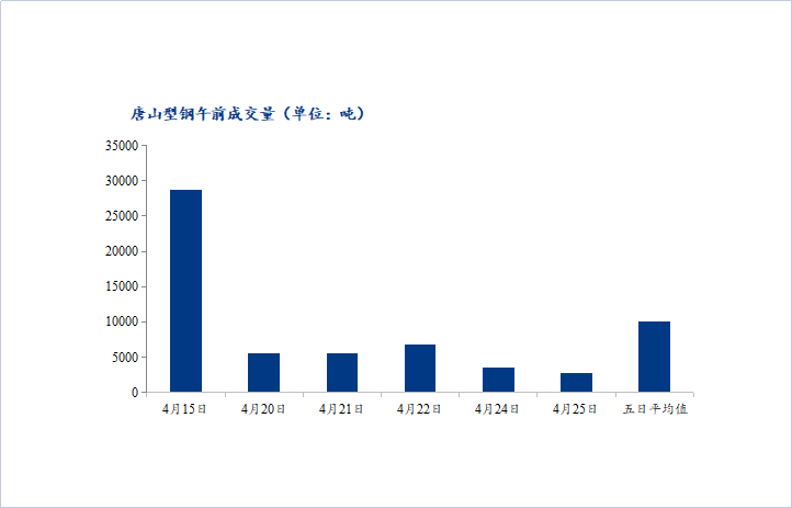 <a href='https://www.mysteel.com/' target='_blank' style='color:#3861ab'>Mysteel</a>数据：唐山调坯型钢成交量较上一交易日早盘减22%（4月25日10：30）