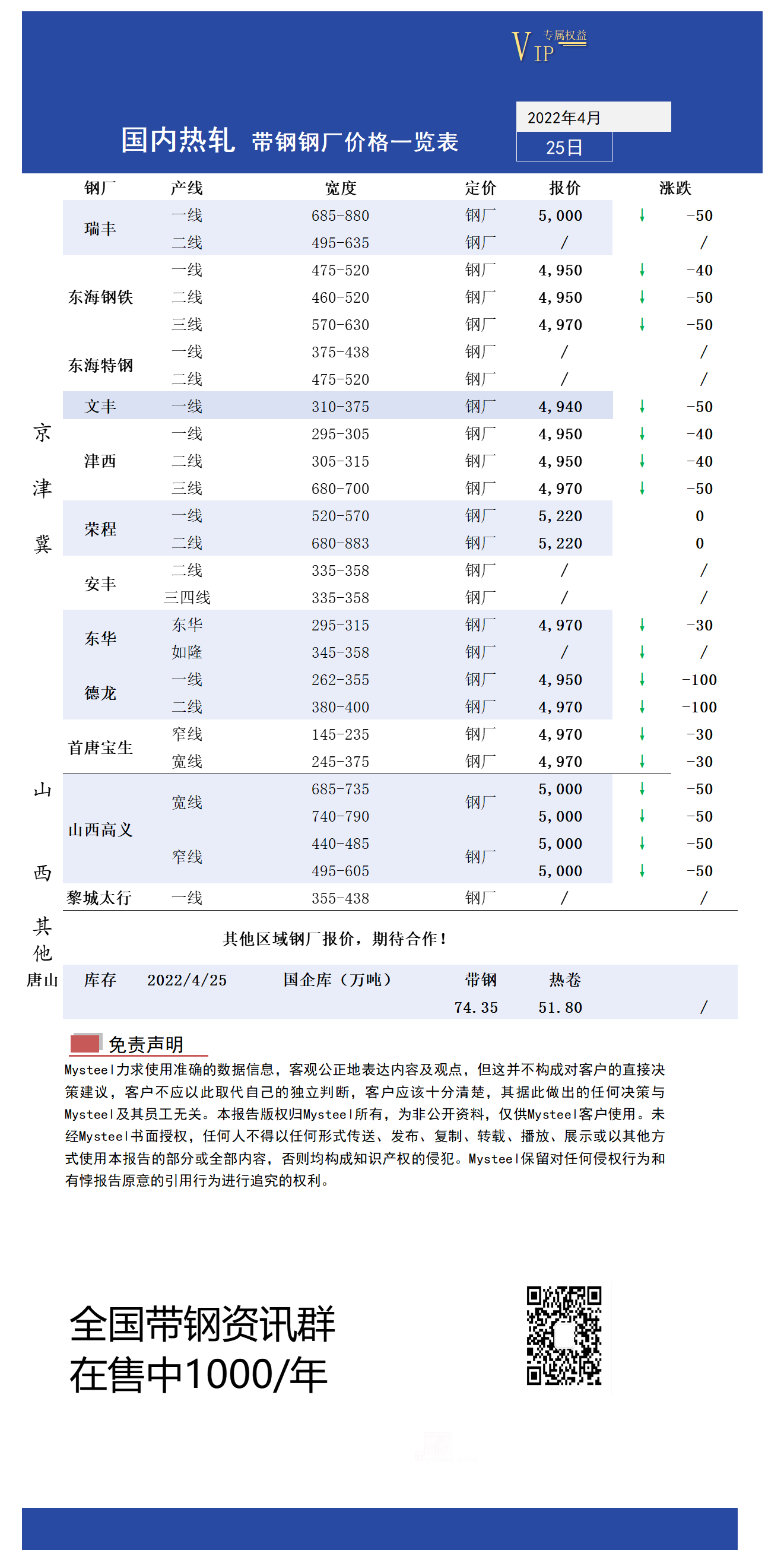 4月25日国内主流<a href='https://m.mysteel.com/market/p-968-----010103-0--------1.html' target='_blank' style='color:#3861ab'>热轧</a><a href='https://m.mysteel.com/market/p-968-----010108-0--------1.html' target='_blank' style='color:#3861ab'>带钢</a>厂价格调整情况