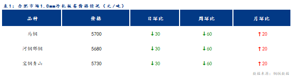 <a href='https://m.mysteel.com/' target='_blank' style='color:#3861ab'>Mysteel</a>日报：合肥冷轧及镀锌板卷价格小幅下跌 成交暗淡