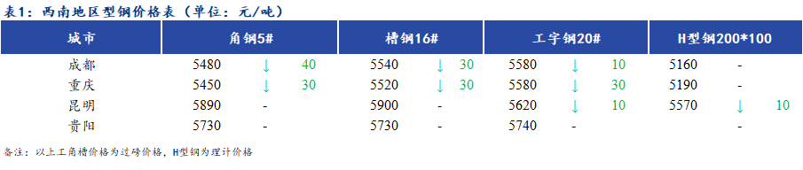 <a  data-cke-saved-href='https://www.mysteel.com/' href='https://www.mysteel.com/' target='_blank' style='color:#3861ab'><a  data-cke-saved-href='https://www.mysteel.com/' href='https://www.mysteel.com/' target='_blank' style='color:#3861ab'><a  data-cke-saved-href='https://www.mysteel.com/' href='https://www.mysteel.com/' target='_blank' style='color:#3861ab'><a  data-cke-saved-href='https://www.mysteel.com/' href='https://www.mysteel.com/' target='_blank' style='color:#3861ab'><a  data-cke-saved-href='https://www.mysteel.com/' href='https://www.mysteel.com/' target='_blank' style='color:#3861ab'><a href='https://www.mysteel.com/' target='_blank' style='color:#3861ab'><a href='https://www.mysteel.com/' target='_blank' style='color:#3861ab'>Mysteel</a></a></a></a></a></a></a>日报：<a  data-cke-saved-href='https://xinan.mysteel.com/' href='https://xinan.mysteel.com/' target='_blank' style='color:#3861ab'><a  data-cke-saved-href='https://xinan.mysteel.com/' href='https://xinan.mysteel.com/' target='_blank' style='color:#3861ab'><a  data-cke-saved-href='https://xinan.mysteel.com/' href='https://xinan.mysteel.com/' target='_blank' style='color:#3861ab'><a  data-cke-saved-href='https://xinan.mysteel.com/' href='https://xinan.mysteel.com/' target='_blank' style='color:#3861ab'><a  data-cke-saved-href='https://xinan.mysteel.com/' href='https://xinan.mysteel.com/' target='_blank' style='color:#3861ab'><a href='https://xinan.mysteel.com/' target='_blank' style='color:#3861ab'>西南</a></a></a></a></a></a>地区型钢价格上涨 市场成交一般