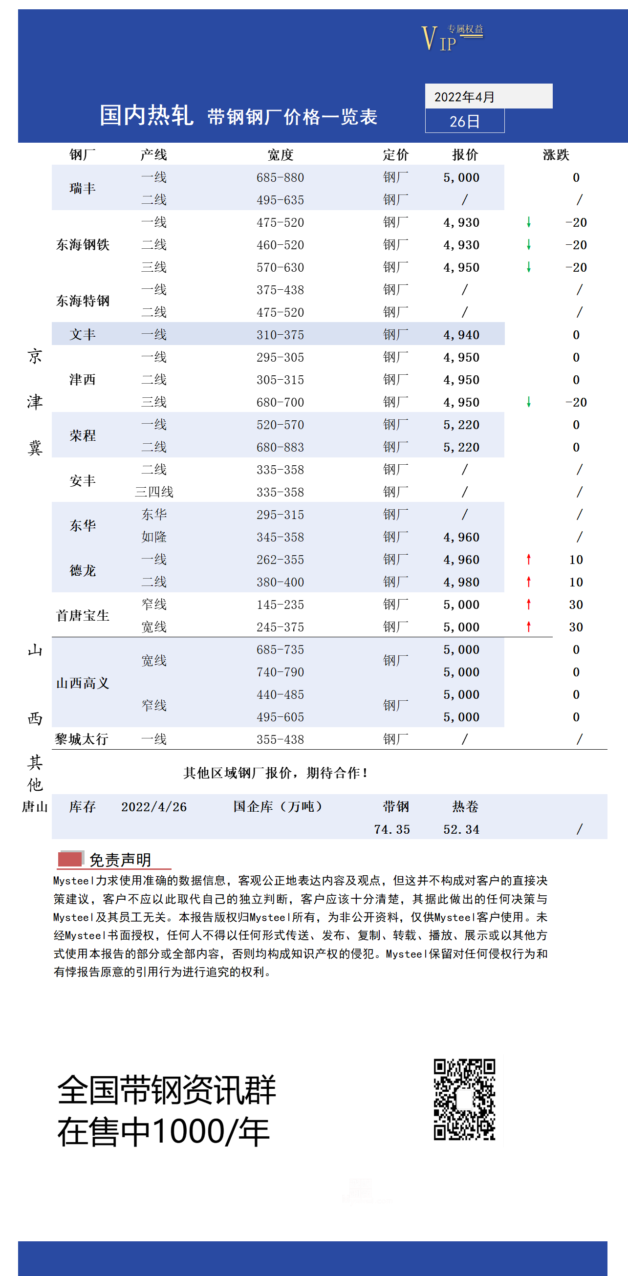 4月26日国内主流<a href='https://rezha.mysteel.com/' target='_blank' style='color:#3861ab'>热轧</a><a href='https://daigang.mysteel.com/' target='_blank' style='color:#3861ab'>带钢</a>厂价格调整情况