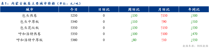 <a href='https://www.mysteel.com/' target='_blank' style='color:#3861ab'>Mysteel</a>日报：内蒙古板卷价格持稳运行 成交良好