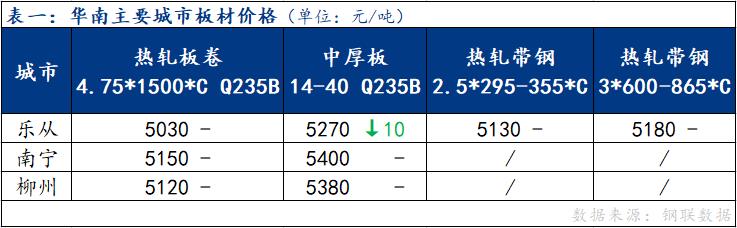 <a href='https://www.mysteel.com/' target='_blank' style='color:#3861ab'>Mysteel</a>日报：华南板材价格以稳为主 成交表现一般