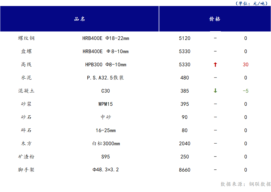 <a href='https://www.mysteel.com/' target='_blank' style='color:#3861ab'>Mysteel</a>日报：山西<a href='https://www.100njz.com/' target='_blank' style='color:#3861ab'>建筑材料</a>市场价格持稳为主，节前补库需求陆续释放