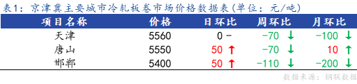 <a href='https://www.mysteel.com/' target='_blank' style='color:#3861ab'>Mysteel</a>日报：京津冀冷轧板卷市场价格小幅上调