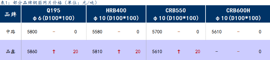 <a href='https://www.mysteel.com/' target='_blank' style='color:#3861ab'>Mysteel</a>日报：上海钢筋网片价格持稳，需求偏弱