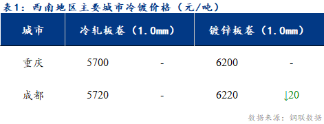 <a href='https://www.mysteel.com/' target='_blank' style='color:#3861ab'>Mysteel</a>日报：西南冷轧及镀锌市场价格持稳