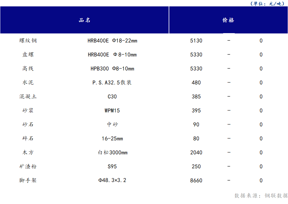 <a href='https://www.mysteel.com/' target='_blank' style='color:#3861ab'>Mysteel</a>日报：山西<a href='https://www.100njz.com/' target='_blank' style='color:#3861ab'>建筑材料</a>市场价格暂稳运行，市场终端按需采购