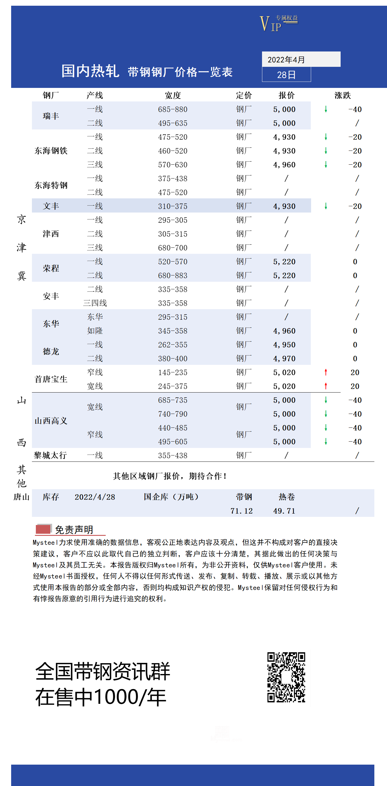 4月28日国内主流<a href='https://rezha.mysteel.com/' target='_blank' style='color:#3861ab'>热轧</a><a href='https://daigang.mysteel.com/' target='_blank' style='color:#3861ab'>带钢</a>厂价格调整情况