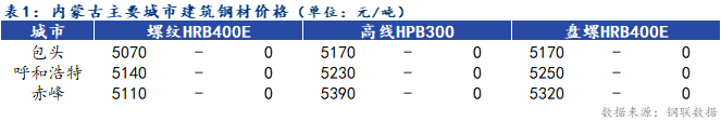 <a href='https://www.mysteel.com/' target='_blank' style='color:#3861ab'>Mysteel</a>日报：内蒙古建筑钢材价格平稳 成交较差