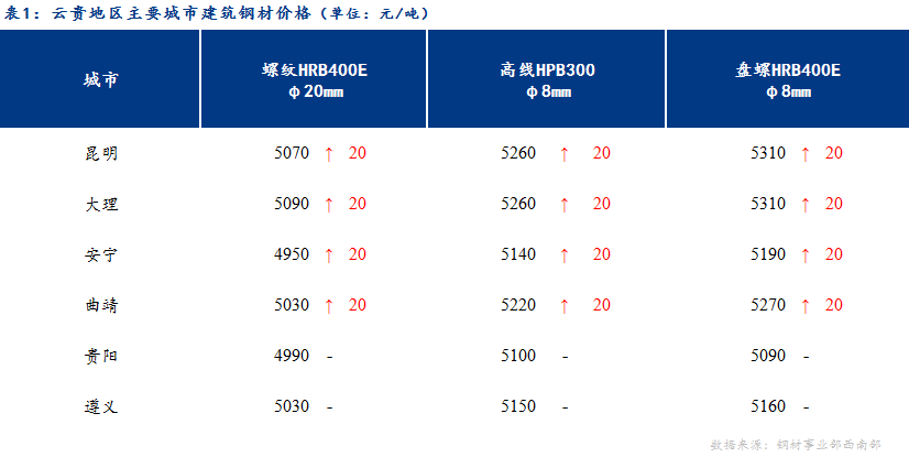 <a href='https://m.mysteel.com/' target='_blank' style='color:#3861ab'>Mysteel</a>日报：成本支撑较强 云贵建材价格稳中有涨