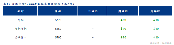 <a href='https://www.mysteel.com/' target='_blank' style='color:#3861ab'>Mysteel</a>日报：合肥冷轧及镀锌板卷价格持稳运行