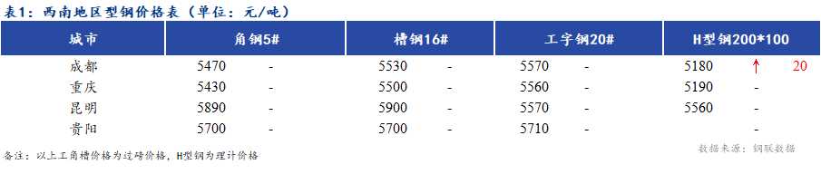 <a  data-cke-saved-href='https://www.mysteel.com/' href='https://www.mysteel.com/' target='_blank' style='color:#3861ab'><a  data-cke-saved-href='https://www.mysteel.com/' href='https://www.mysteel.com/' target='_blank' style='color:#3861ab'><a  data-cke-saved-href='https://www.mysteel.com/' href='https://www.mysteel.com/' target='_blank' style='color:#3861ab'><a  data-cke-saved-href='https://www.mysteel.com/' href='https://www.mysteel.com/' target='_blank' style='color:#3861ab'><a  data-cke-saved-href='https://www.mysteel.com/' href='https://www.mysteel.com/' target='_blank' style='color:#3861ab'><a  data-cke-saved-href='https://www.mysteel.com/' href='https://www.mysteel.com/' target='_blank' style='color:#3861ab'><a href='https://www.mysteel.com/' target='_blank' style='color:#3861ab'><a href='https://www.mysteel.com/' target='_blank' style='color:#3861ab'><a href='https://www.mysteel.com/' target='_blank' style='color:#3861ab'>Mysteel</a></a></a></a></a></a></a></a></a>日报：<a  data-cke-saved-href='https://xinan.mysteel.com/' href='https://xinan.mysteel.com/' target='_blank' style='color:#3861ab'><a  data-cke-saved-href='https://xinan.mysteel.com/' href='https://xinan.mysteel.com/' target='_blank' style='color:#3861ab'><a  data-cke-saved-href='https://xinan.mysteel.com/' href='https://xinan.mysteel.com/' target='_blank' style='color:#3861ab'><a  data-cke-saved-href='https://xinan.mysteel.com/' href='https://xinan.mysteel.com/' target='_blank' style='color:#3861ab'><a  data-cke-saved-href='https://xinan.mysteel.com/' href='https://xinan.mysteel.com/' target='_blank' style='color:#3861ab'><a  data-cke-saved-href='https://xinan.mysteel.com/' href='https://xinan.mysteel.com/' target='_blank' style='color:#3861ab'><a href='https://xinan.mysteel.com/' target='_blank' style='color:#3861ab'><a href='https://xinan.mysteel.com/' target='_blank' style='color:#3861ab'>西南</a></a></a></a></a></a></a></a>地区型钢价格上涨 市场成交一般