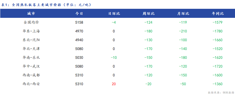 <a href='https://www.mysteel.com/' target='_blank' style='color:#3861ab'>Mysteel</a>日报：全国<a href='https://rezha.mysteel.com/' target='_blank' style='color:#3861ab'>热轧板卷价格</a>小幅下跌 成交一般