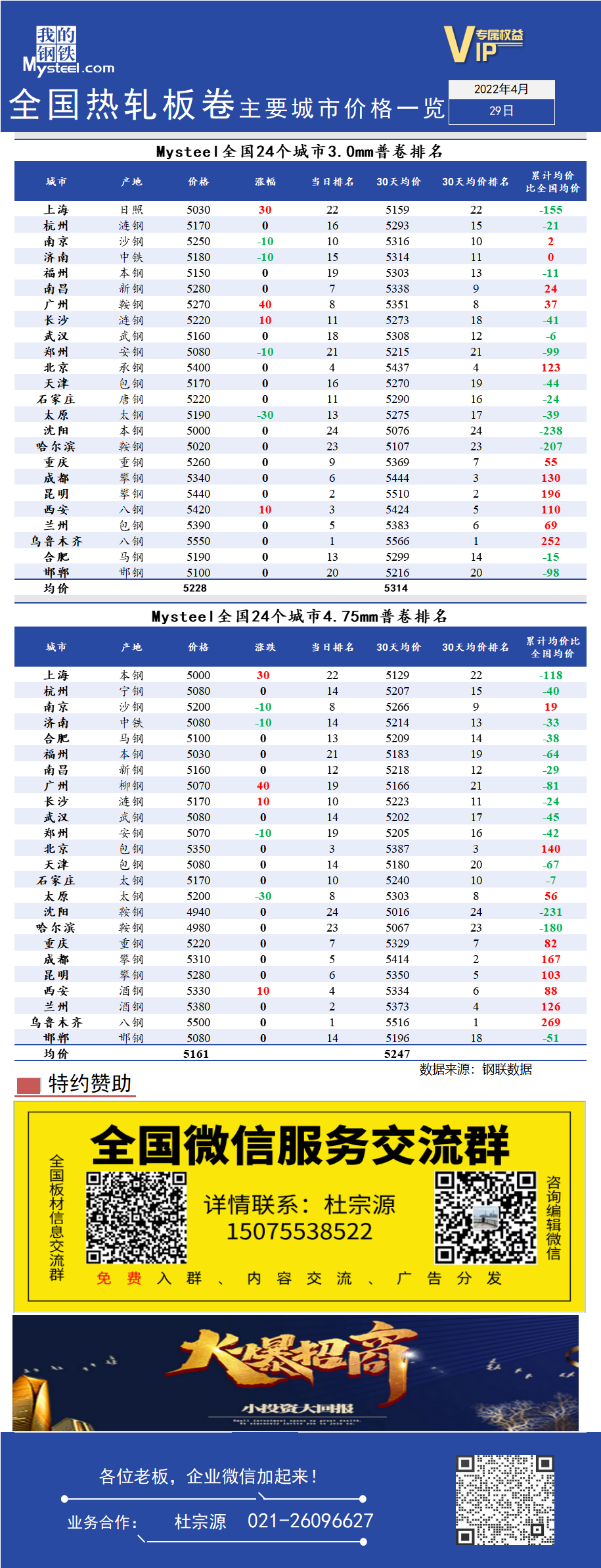 <a href='https://www.mysteel.com/' target='_blank' style='color:#3861ab'>Mysteel</a>日报：全国<a href='https://rezha.mysteel.com/' target='_blank' style='color:#3861ab'>热轧</a>板卷主要城市价格一览（4月29日）