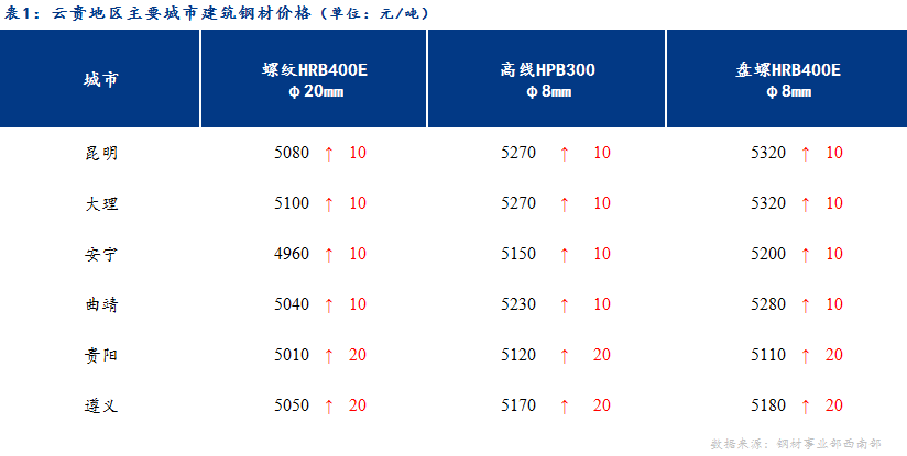 <a href='https://www.mysteel.com/' target='_blank' style='color:#3861ab'>Mysteel</a>日报：期货拉涨 云贵建材价格小幅上涨