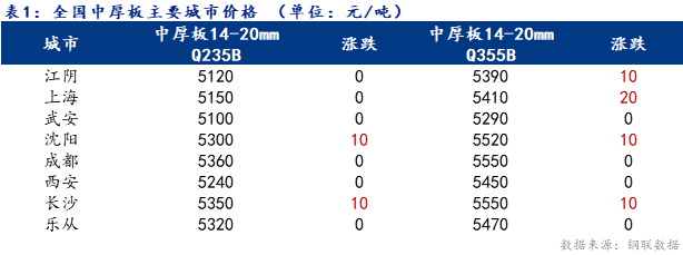 <a href='https://www.mysteel.com/' target='_blank' style='color:#3861ab'>Mysteel</a>日报：全国<a href='http://zhongban.mysteel.com/' target='_blank' style='color:#3861ab'>中厚板价格</a>小幅探涨 需求尚可