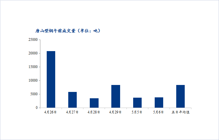 <a href='https://www.mysteel.com/' target='_blank' style='color:#3861ab'>Mysteel</a>数据：唐山调坯型钢成交量较上一交易日早盘增5%（5月6日10：30）