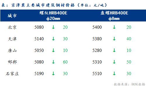 Mysteel日报：京津冀建筑钢材市场价格混乱下跌 成交欠佳