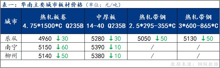 <a href='https://www.mysteel.com/' target='_blank' style='color:#3861ab'>Mysteel</a>日报：华南板材价格全线下跌 成交表现不佳