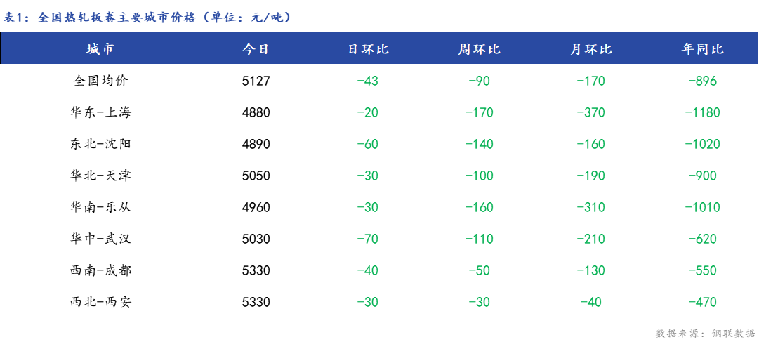 <a href='https://www.mysteel.com/' target='_blank' style='color:#3861ab'>Mysteel</a>日报：全国<a href='https://rezha.mysteel.com/' target='_blank' style='color:#3861ab'>热轧板卷价格</a>下跌 成交偏弱