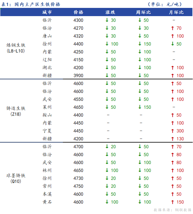 <a href='https://www.mysteel.com/' target='_blank' style='color:#3861ab'>Mysteel</a>日报：全国生铁价格弱势下行