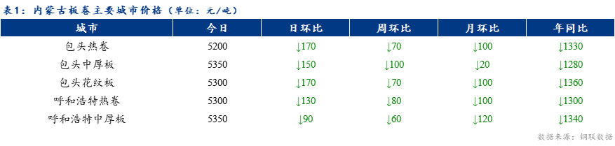 <a href='https://www.mysteel.com/' target='_blank' style='color:#3861ab'>Mysteel</a>日报：内蒙古板卷价格下跌 成交一般