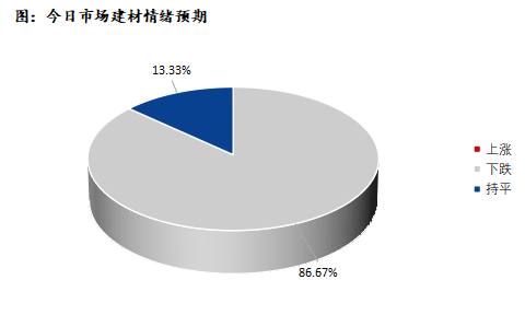 <a href='https://www.mysteel.com/' target='_blank' style='color:#3861ab'>Mysteel</a>早报：深圳建筑钢材预计震荡趋弱运行