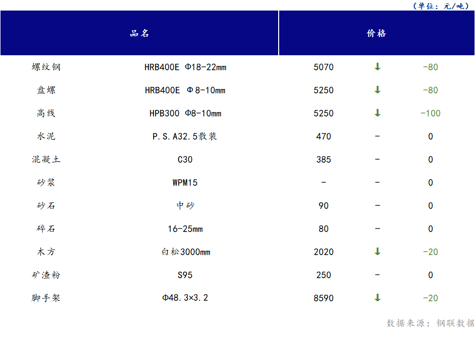 <a href='https://www.mysteel.com/' target='_blank' style='color:#3861ab'>Mysteel</a>日报：山西<a href='https://www.100njz.com/' target='_blank' style='color:#3861ab'>建筑材料</a>部分市场价格延续下跌，市场成交清淡