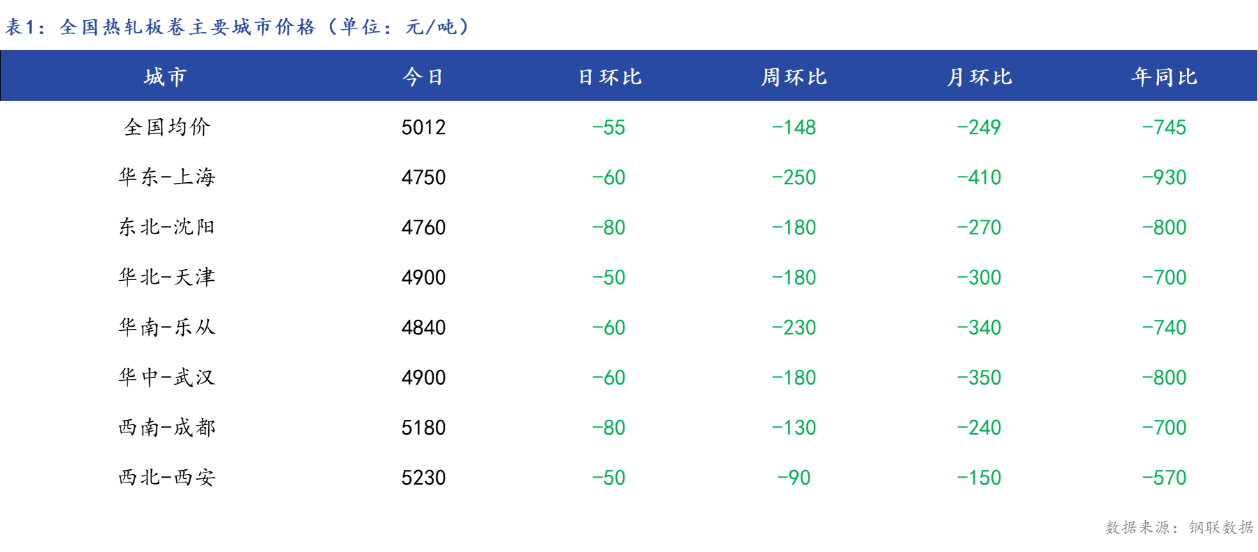 <a href='https://m.mysteel.com/' target='_blank' style='color:#3861ab'>Mysteel</a>日报：全国热轧板卷价格继续下跌，成交较差