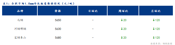 <a href='https://m.mysteel.com/' target='_blank' style='color:#3861ab'>Mysteel</a>日报：合肥冷轧及镀锌板卷价格继续下跌