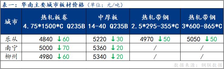 <a href='https://www.mysteel.com/' target='_blank' style='color:#3861ab'>Mysteel</a>日报：华南板材价格全线下跌 成交表现清淡