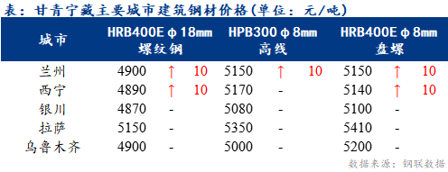 <a href='https://www.mysteel.com/' target='_blank' style='color:#3861ab'>Mysteel</a>日报：甘青宁藏建筑钢材价格部分上涨 成交略有放量