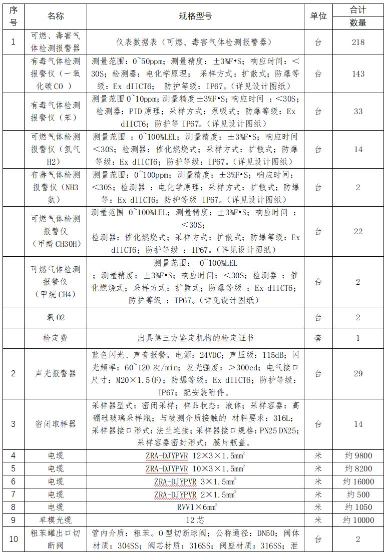 达兴能源GDS系统等隐患整改招标公告