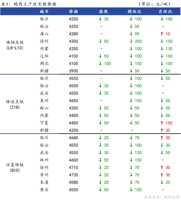 <a href='https://m.mysteel.com/' target='_blank' style='color:#3861ab'>Mysteel</a>日报：全国生铁价格趋弱调整