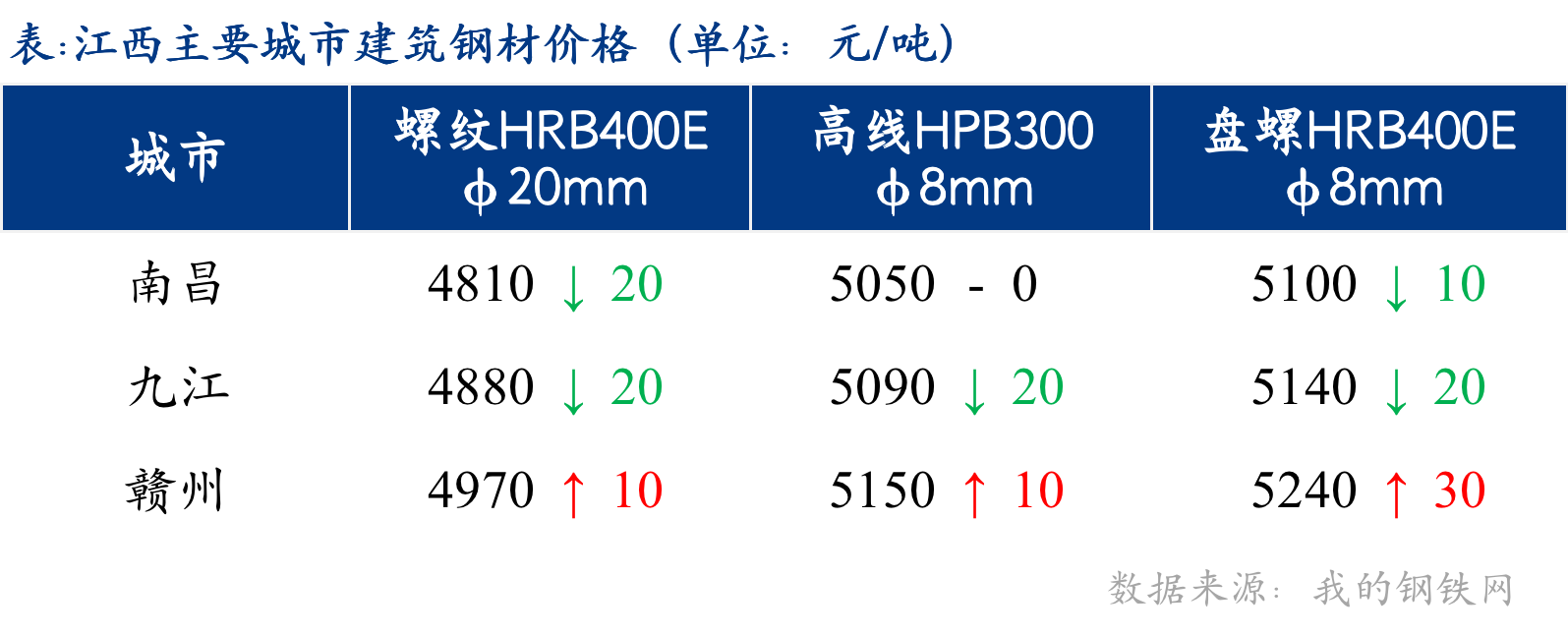 <a href='https://www.mysteel.com/' target='_blank' style='color:#3861ab'>Mysteel</a>日报：江西建筑钢材价格由强转弱 市场需求低迷