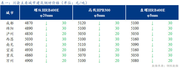 <a href='https://www.mysteel.com/' target='_blank' style='color:#3861ab'>Mysteel</a>日报：川渝建筑钢材价格小幅下跌 商家偏谨慎