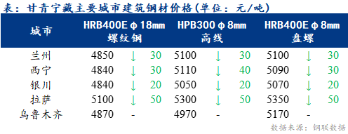 <a href='https://m.mysteel.com/' target='_blank' style='color:#3861ab'>Mysteel</a>日报：甘青宁藏<a href='https://m.mysteel.com/market/p-968-----010101-0--------1.html' target='_blank' style='color:#3861ab'>建筑钢材</a>价格持续下跌 商户成交一般