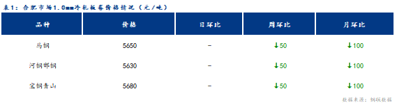 <a href='https://www.mysteel.com/' target='_blank' style='color:#3861ab'>Mysteel</a>日报：合肥冷轧及镀锌板卷价格持稳运行