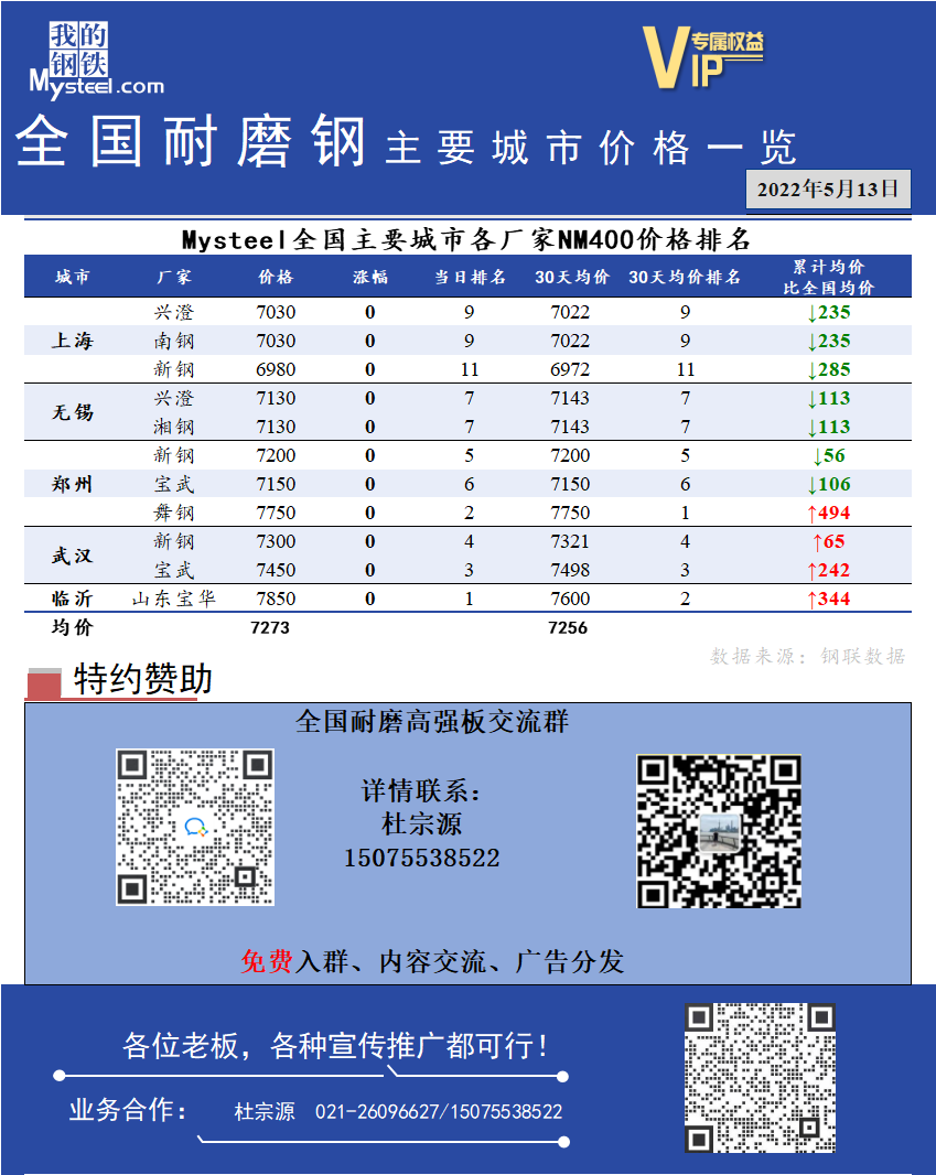 <a href='https://www.mysteel.com/' target='_blank' style='color:#3861ab'>Mysteel</a>日报：全国耐磨钢主要城市价格一览（5月13日）