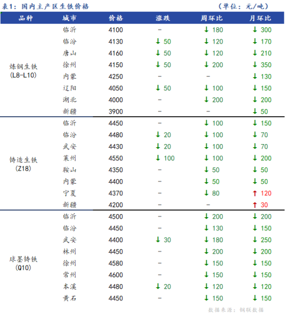 <a href='https://m.mysteel.com/' target='_blank' style='color:#3861ab'>Mysteel</a>日报：全国生铁价格稳中偏弱运行