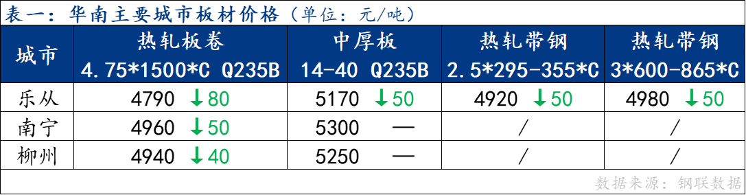 <a href='https://www.mysteel.com/' target='_blank' style='color:#3861ab'>Mysteel</a>日报：华南板材价格宽幅下行 成交清淡