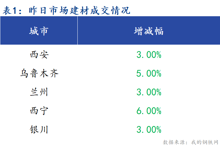 <a href='https://www.mysteel.com/' target='_blank' style='color:#3861ab'>Mysteel</a>早报：西北建筑钢材早盘价格预计继续弱势运行