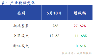 <a href='https://www.mysteel.com/' target='_blank' style='color:#3861ab'>Mysteel</a>早报：浙江建筑钢材早盘价格预计弱势运行