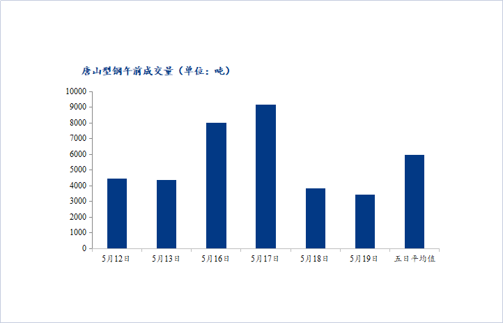 <a href='https://www.mysteel.com/' target='_blank' style='color:#3861ab'>Mysteel</a>数据：唐山调坯型钢成交量较上一交易日早盘减11%（5月19日10：30）