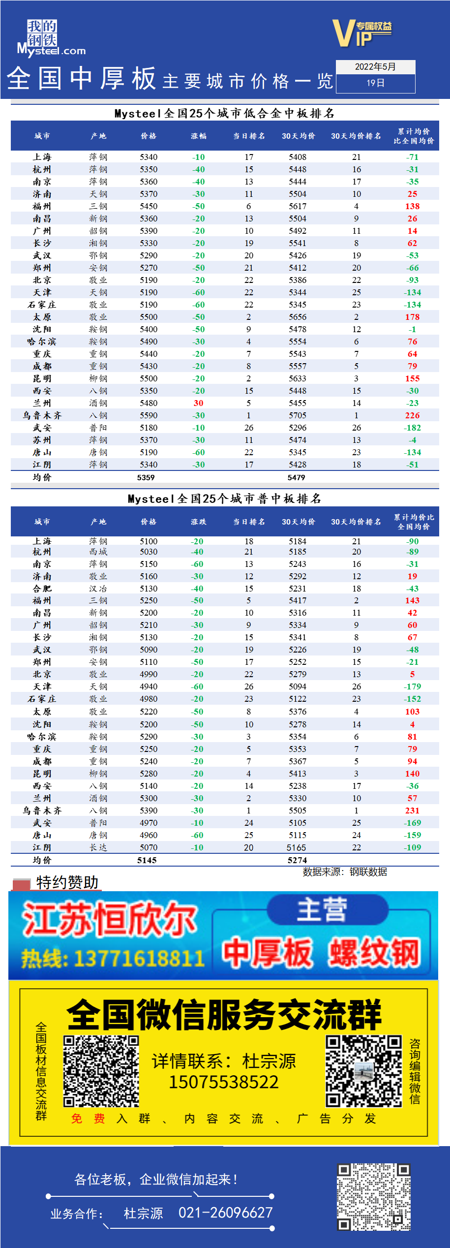 <a href='https://www.mysteel.com/' target='_blank' style='color:#3861ab'>Mysteel</a>日报：全国<a href='https://zhongban.mysteel.com/' target='_blank' style='color:#3861ab'>中厚板</a>主要城市价格一览（5月19日）