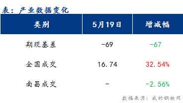 <a href='https://m.mysteel.com/' target='_blank' style='color:#3861ab'>Mysteel</a>早报：江西建筑钢材市场价格或盘整运行