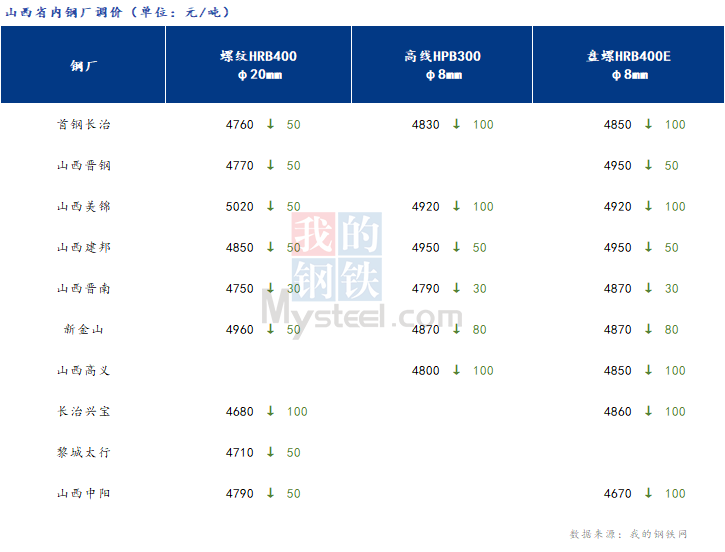 <a href='https://www.mysteel.com/' target='_blank' style='color:#3861ab'>Mysteel</a>日报：山西建筑钢材价格延续弱势 市场成交有所好转