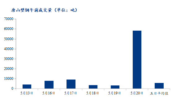 <a href='https://m.mysteel.com/' target='_blank' style='color:#3861ab'>Mysteel</a>数据：唐山调坯型钢成交量较上一交易日早盘增1560%（5月20日10：30）