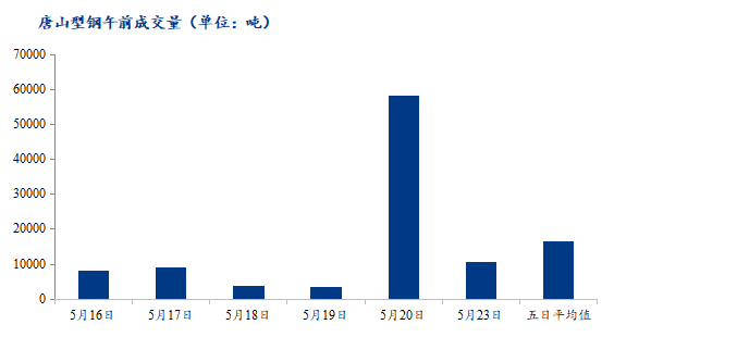 <a href='https://www.mysteel.com/' target='_blank' style='color:#3861ab'>Mysteel</a>数据：唐山调坯型钢成交量较上一交易日早盘减82%（5月23日10：30）